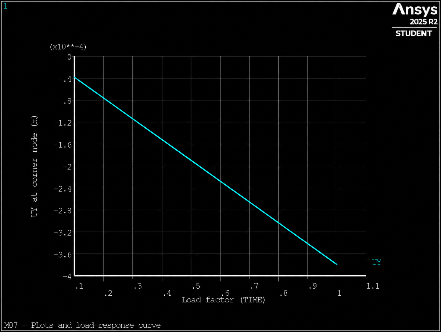 Load response curve POST26 PLVAR displacement UY