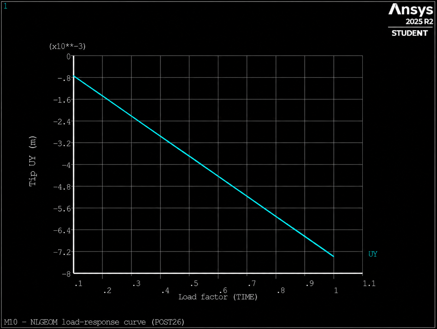 POST26 load–displacement curve for the NLGEOM branch